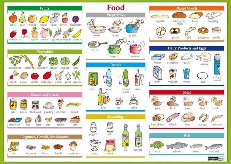 Food Jídlo - Naučná karta – Tinková Eva