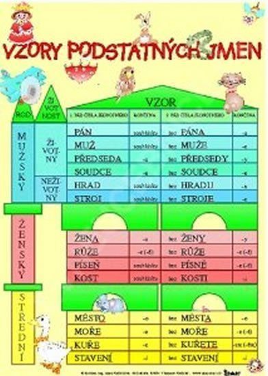 Vzory podstatných jmen Skloňování vzorů podstatných jmen rodu mužského karta