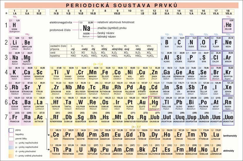 PERIODICKÁ SOUSTAVA PRVKŮ ZÁKLADY ANORGANICKÉ CHEMIE – Skalická Zdena