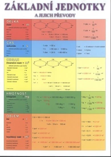 Základní jednotky a jejich převody tabulka A4 - délka čas obsah hmotnost objem