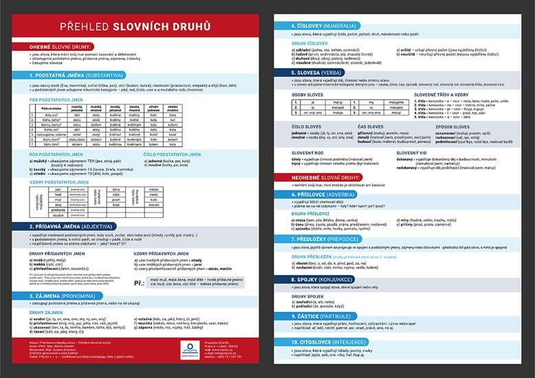 Přehled slovních druhů s gramatickými pravidly - Přehledová tabulka učiva – Staněk Martin