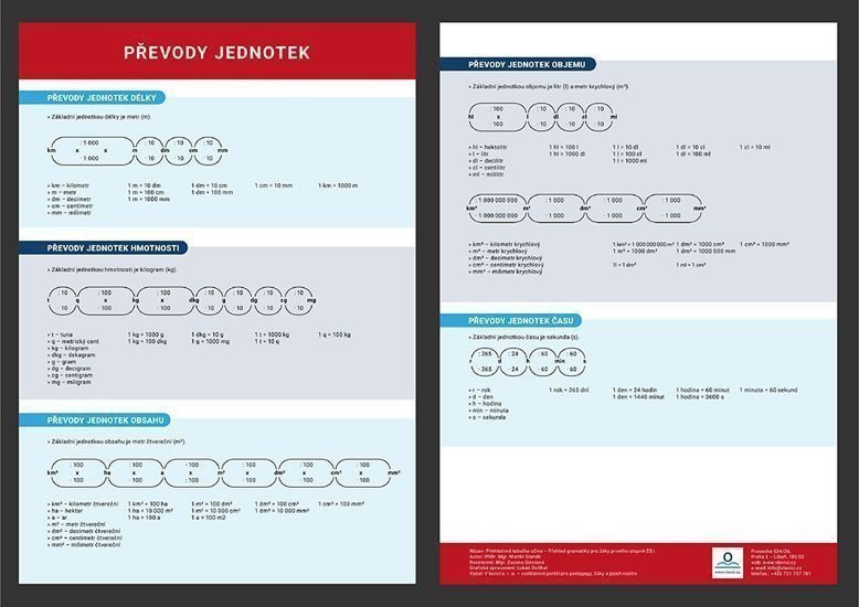 Převody jednotek - Přehledová tabulka učiva – Staněk Martin