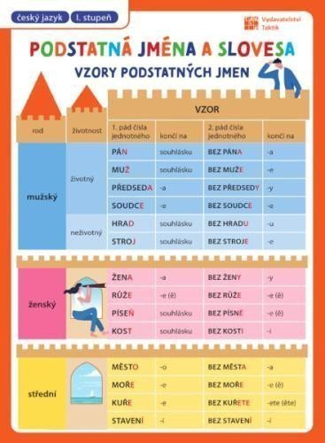 Přehledové tabulky ČJ Slovesa a podstatná jména
