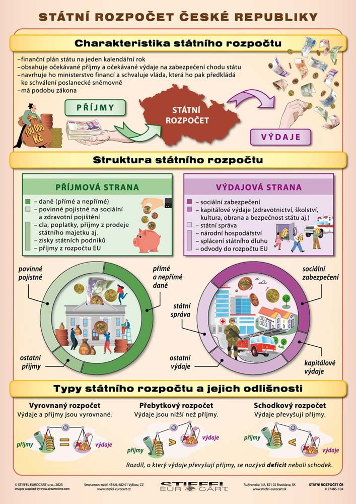 ČR - Státní rozpočet Daňová soustava