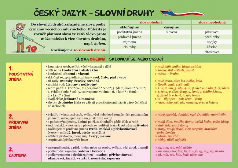 Český jazyk – Slovní druhy – Schneiderová Eva