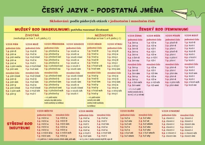 Český jazyk – Podstatná jména – Hladíková Zuzana
