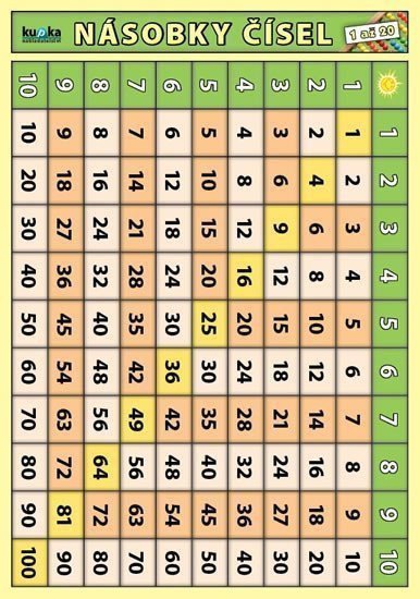 Násobky čísel 1 až 20 – Kupka Petr