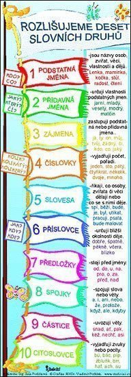 Rozlišujeme 10 slovních druhů záložka