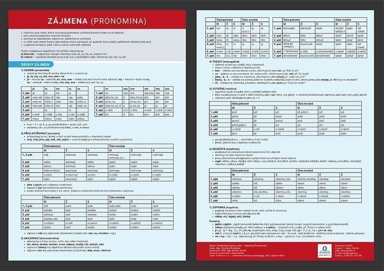 Zájmena - Přehledová tabulka učiva – Štroblová Veronika