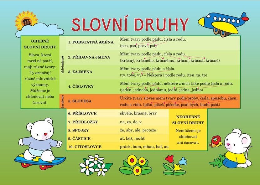 Čj slovní druhy - Pomůcka pro školáky
